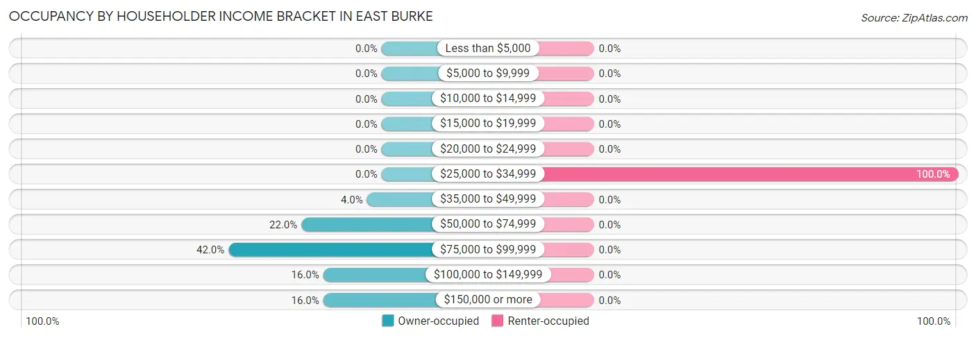 Occupancy by Householder Income Bracket in East Burke