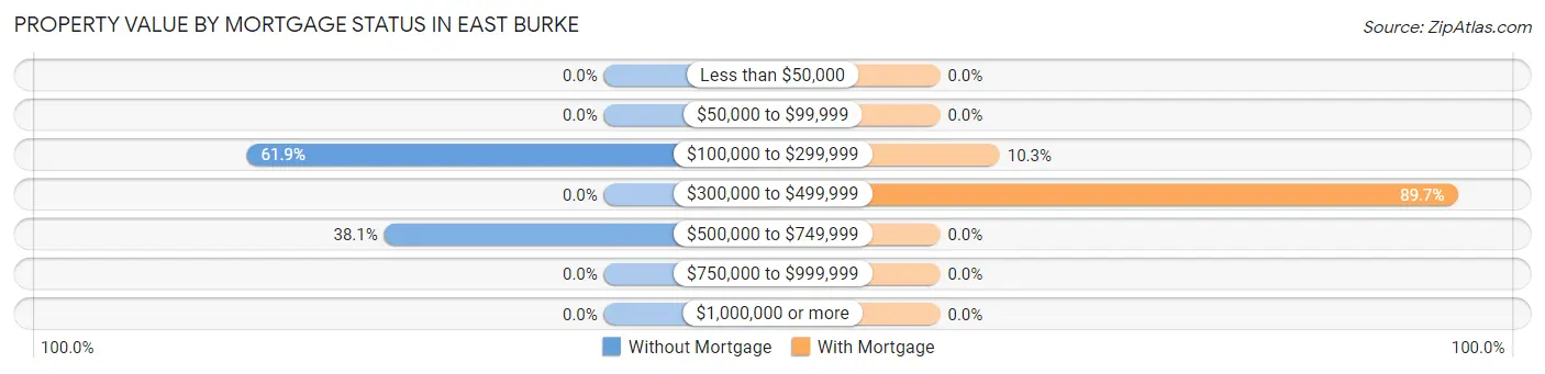 Property Value by Mortgage Status in East Burke