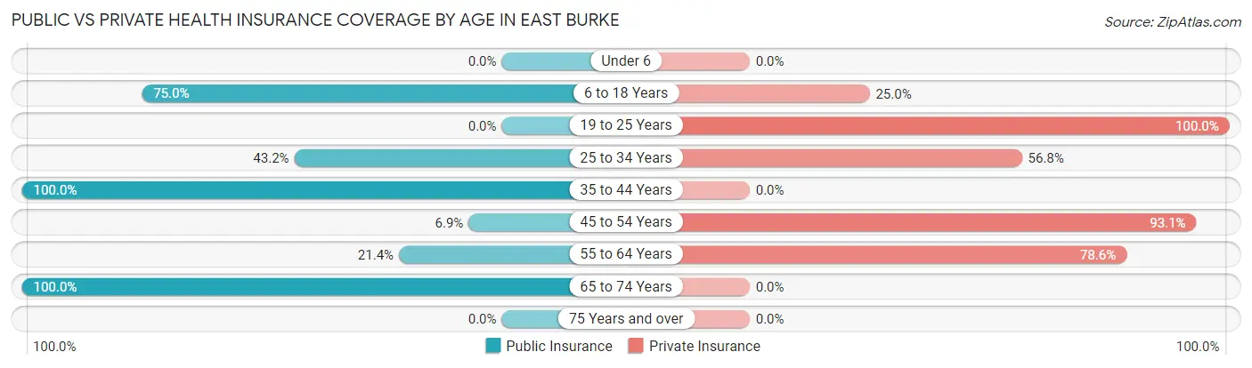 Public vs Private Health Insurance Coverage by Age in East Burke