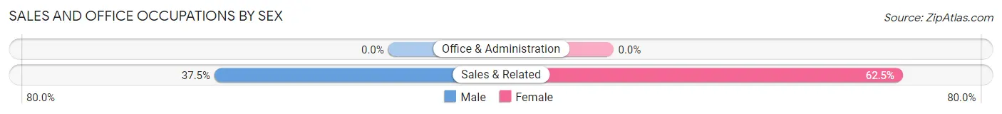 Sales and Office Occupations by Sex in East Burke
