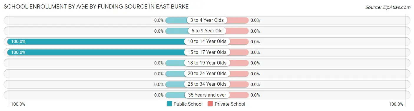 School Enrollment by Age by Funding Source in East Burke