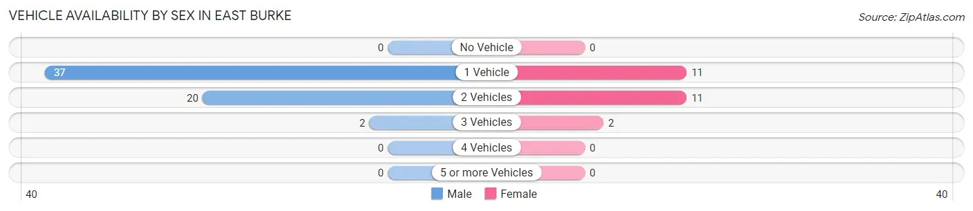 Vehicle Availability by Sex in East Burke