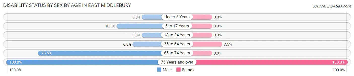 Disability Status by Sex by Age in East Middlebury