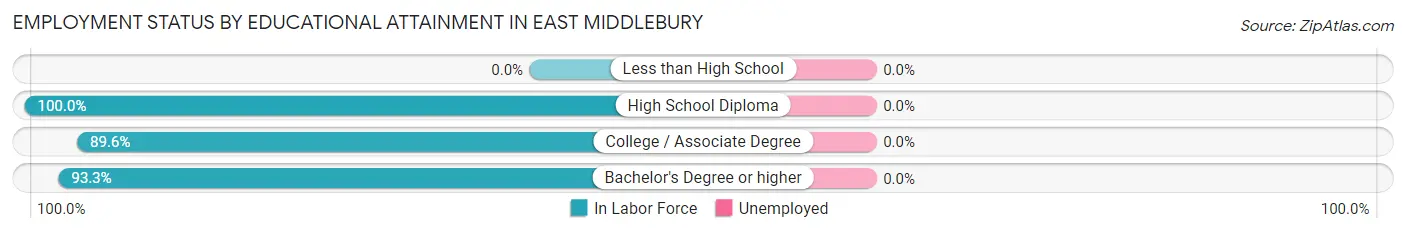Employment Status by Educational Attainment in East Middlebury