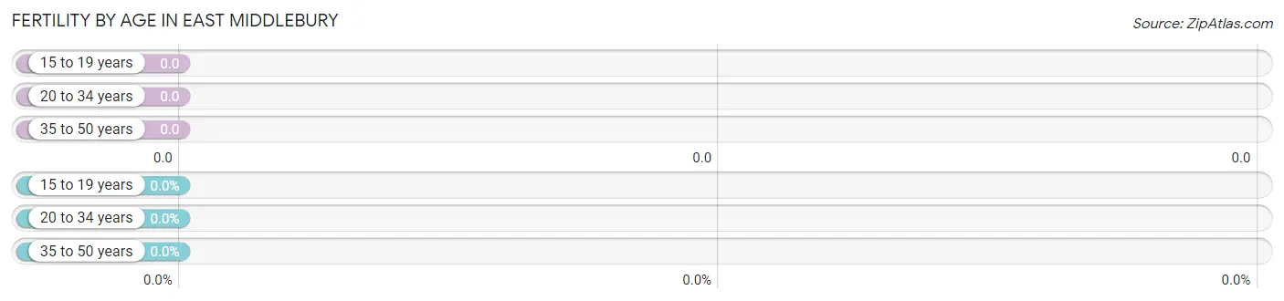 Female Fertility by Age in East Middlebury