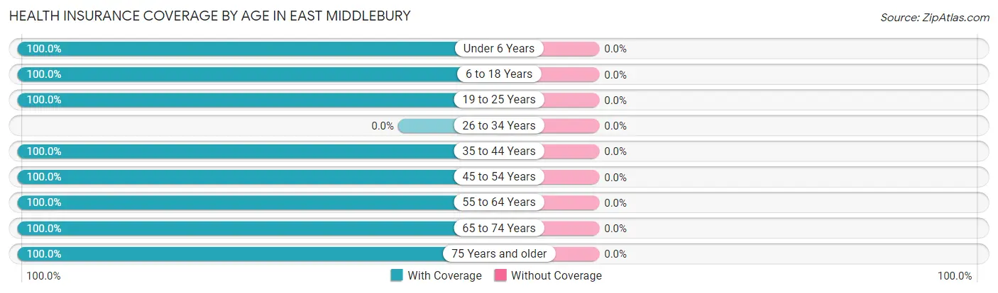 Health Insurance Coverage by Age in East Middlebury