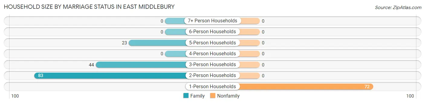 Household Size by Marriage Status in East Middlebury