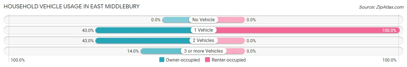 Household Vehicle Usage in East Middlebury