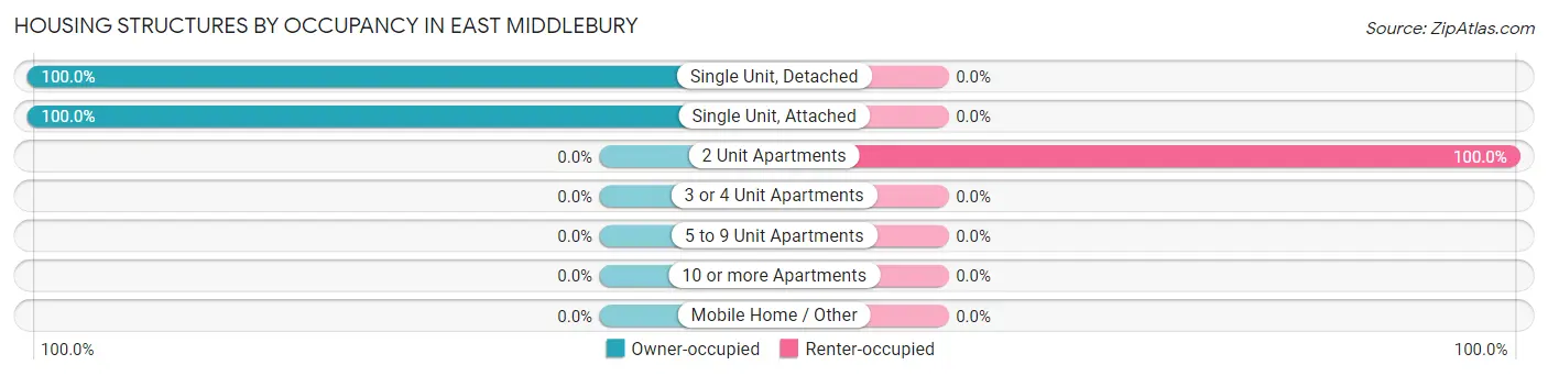 Housing Structures by Occupancy in East Middlebury