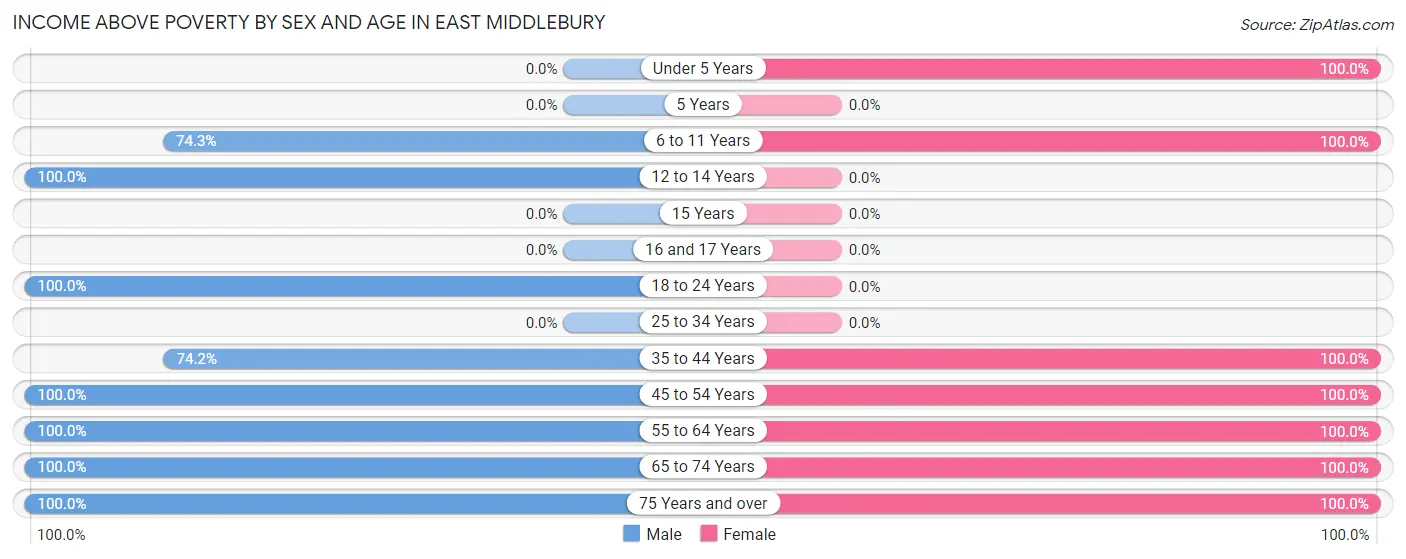 Income Above Poverty by Sex and Age in East Middlebury