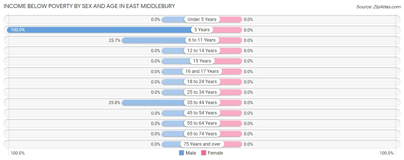 Income Below Poverty by Sex and Age in East Middlebury