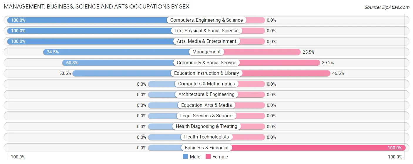 Management, Business, Science and Arts Occupations by Sex in East Middlebury