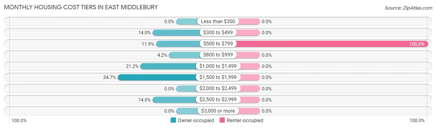 Monthly Housing Cost Tiers in East Middlebury