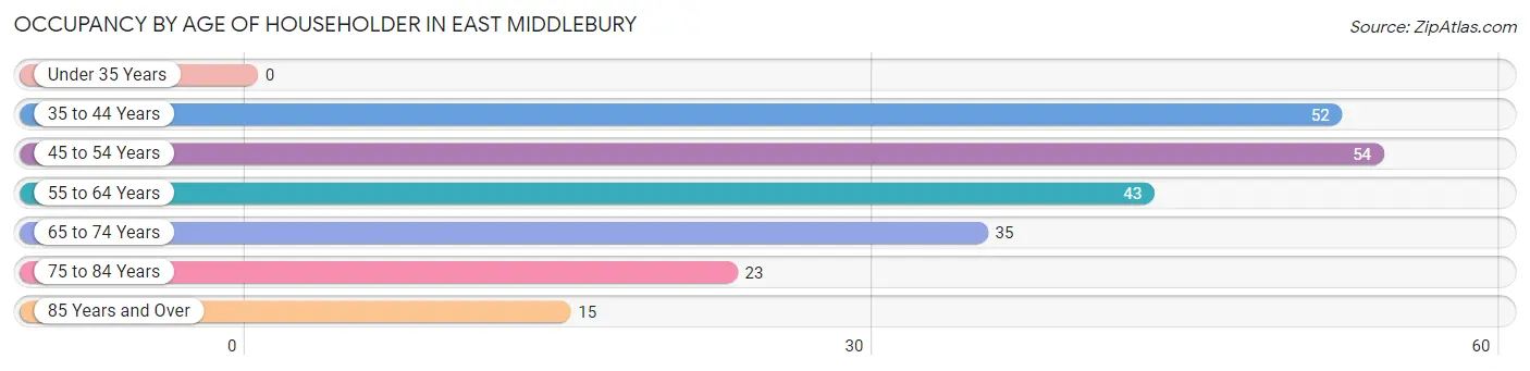 Occupancy by Age of Householder in East Middlebury