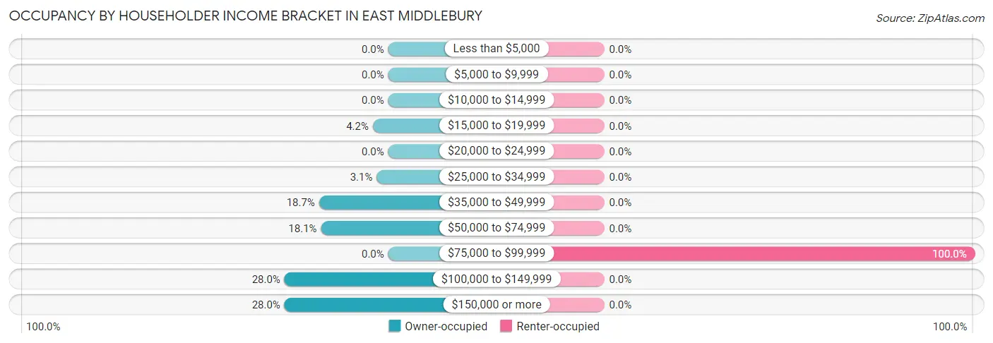 Occupancy by Householder Income Bracket in East Middlebury
