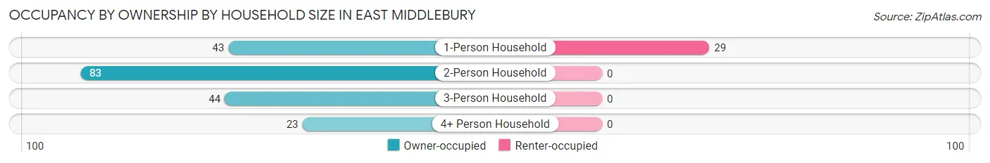 Occupancy by Ownership by Household Size in East Middlebury
