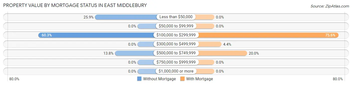 Property Value by Mortgage Status in East Middlebury
