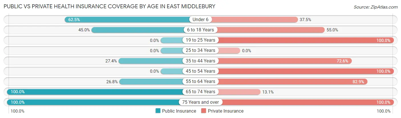 Public vs Private Health Insurance Coverage by Age in East Middlebury