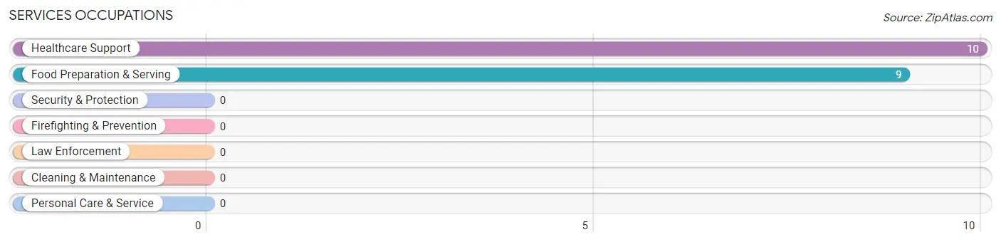 Services Occupations in East Middlebury