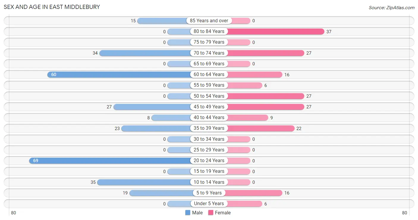 Sex and Age in East Middlebury