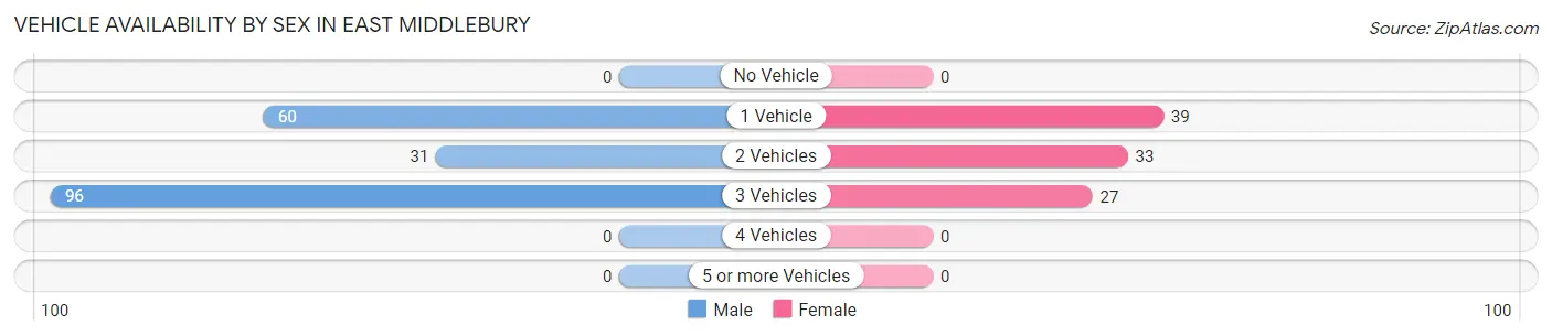 Vehicle Availability by Sex in East Middlebury