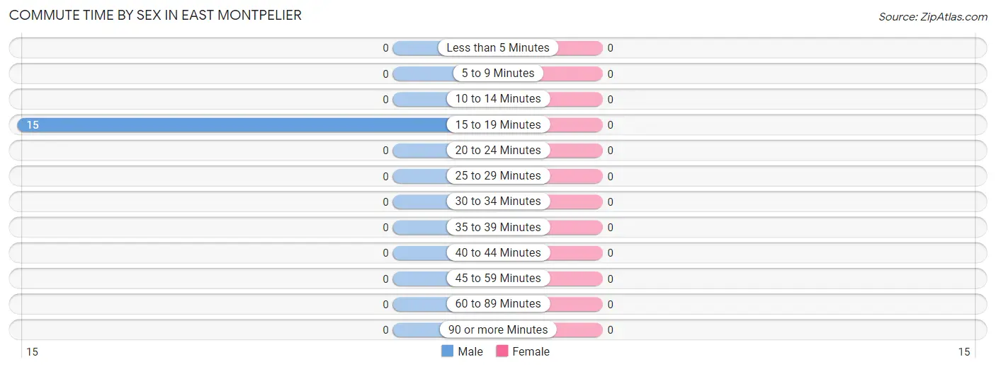 Commute Time by Sex in East Montpelier