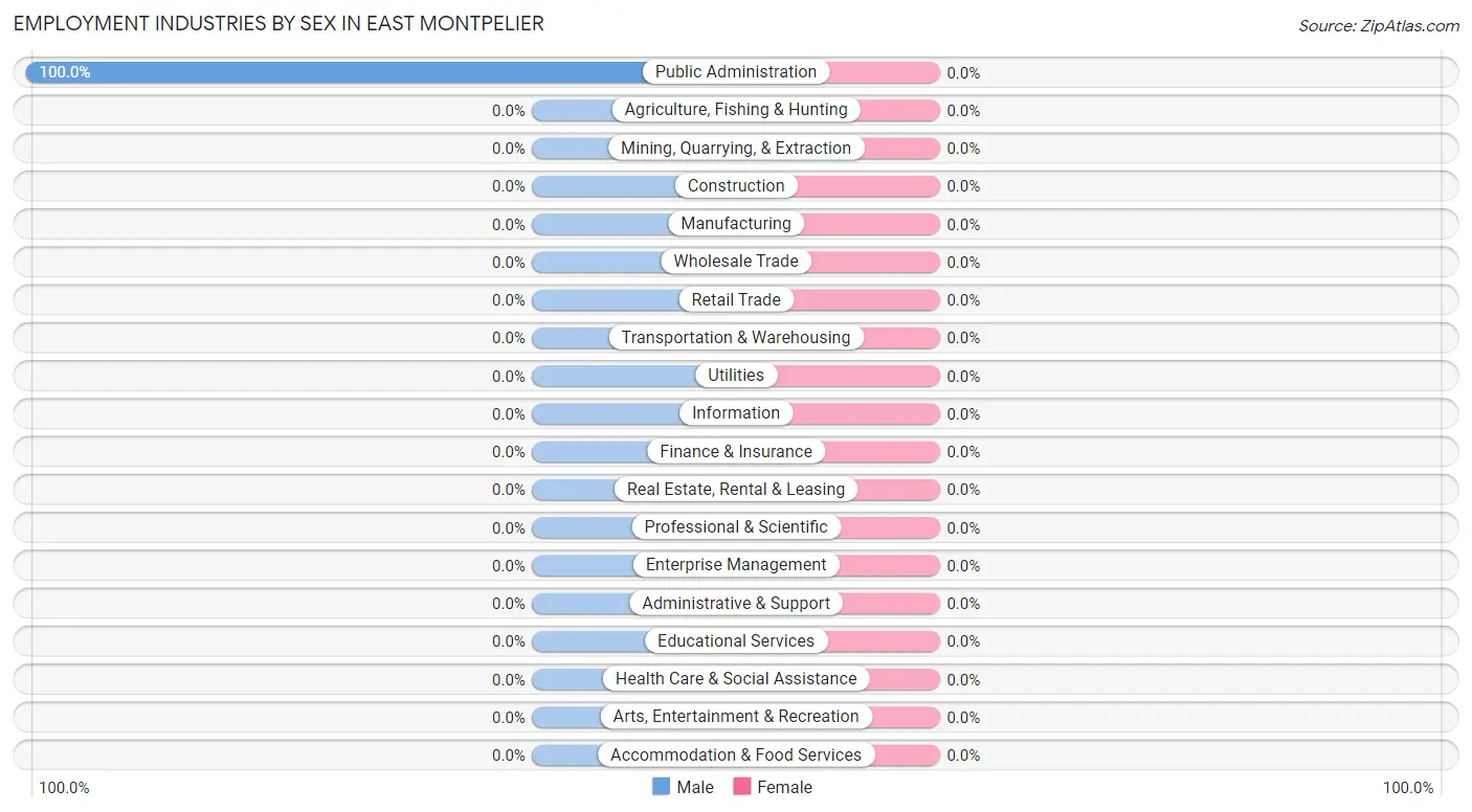 Employment Industries by Sex in East Montpelier