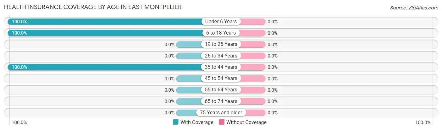 Health Insurance Coverage by Age in East Montpelier