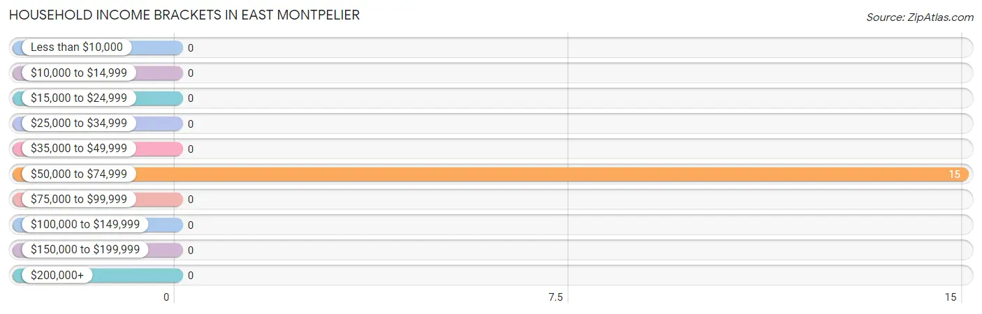 Household Income Brackets in East Montpelier