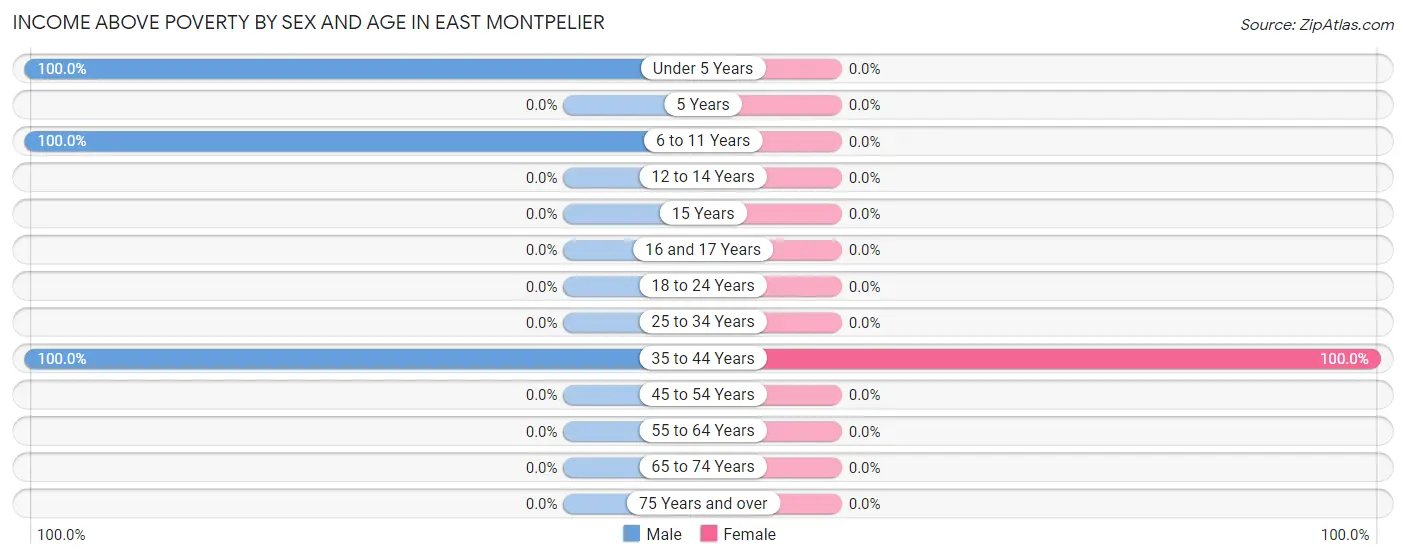 Income Above Poverty by Sex and Age in East Montpelier