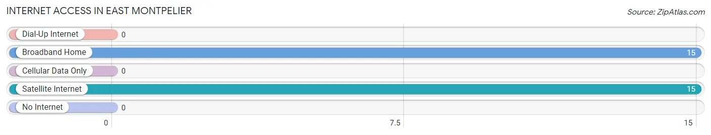 Internet Access in East Montpelier