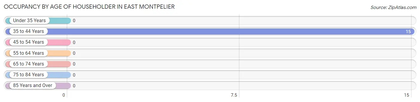 Occupancy by Age of Householder in East Montpelier