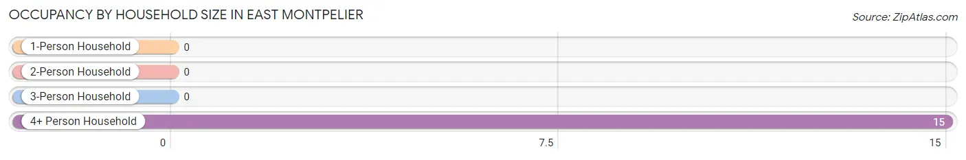 Occupancy by Household Size in East Montpelier