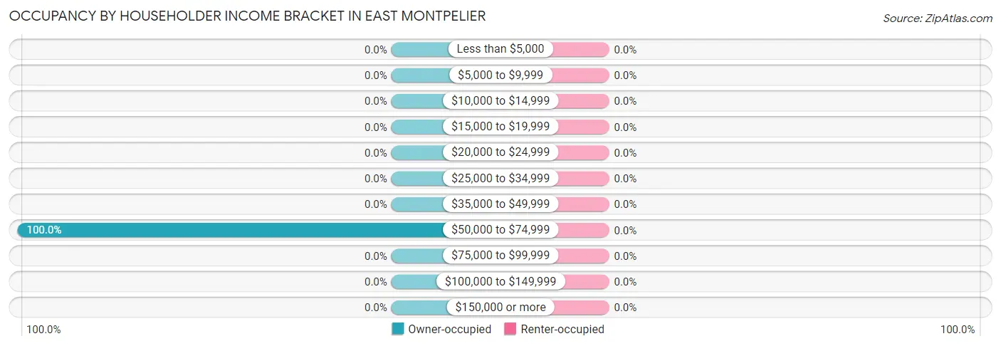 Occupancy by Householder Income Bracket in East Montpelier