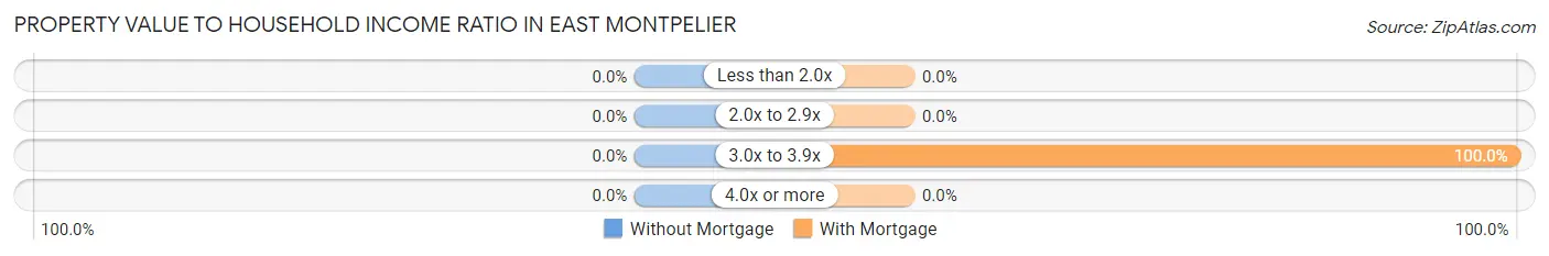 Property Value to Household Income Ratio in East Montpelier