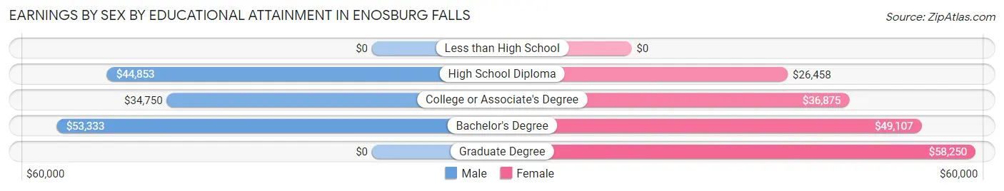 Earnings by Sex by Educational Attainment in Enosburg Falls