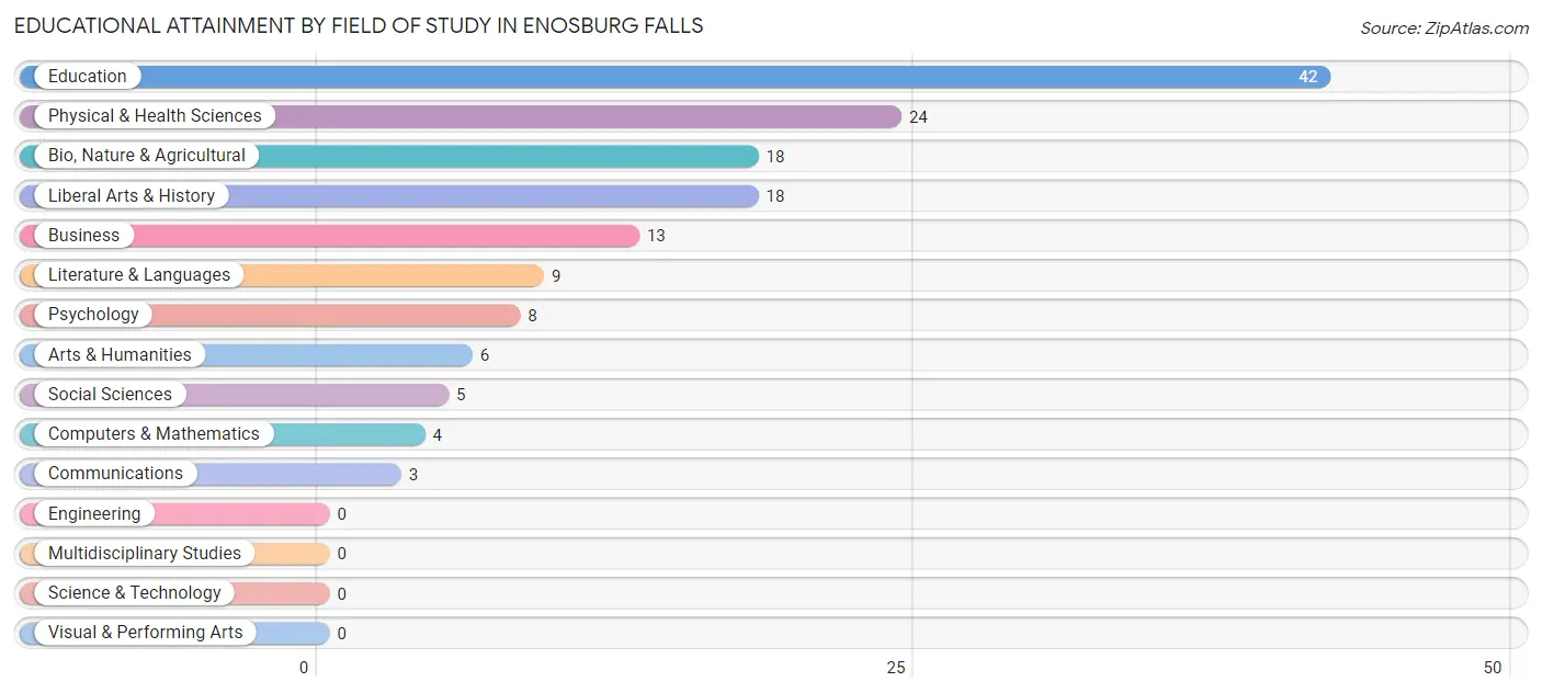 Educational Attainment by Field of Study in Enosburg Falls