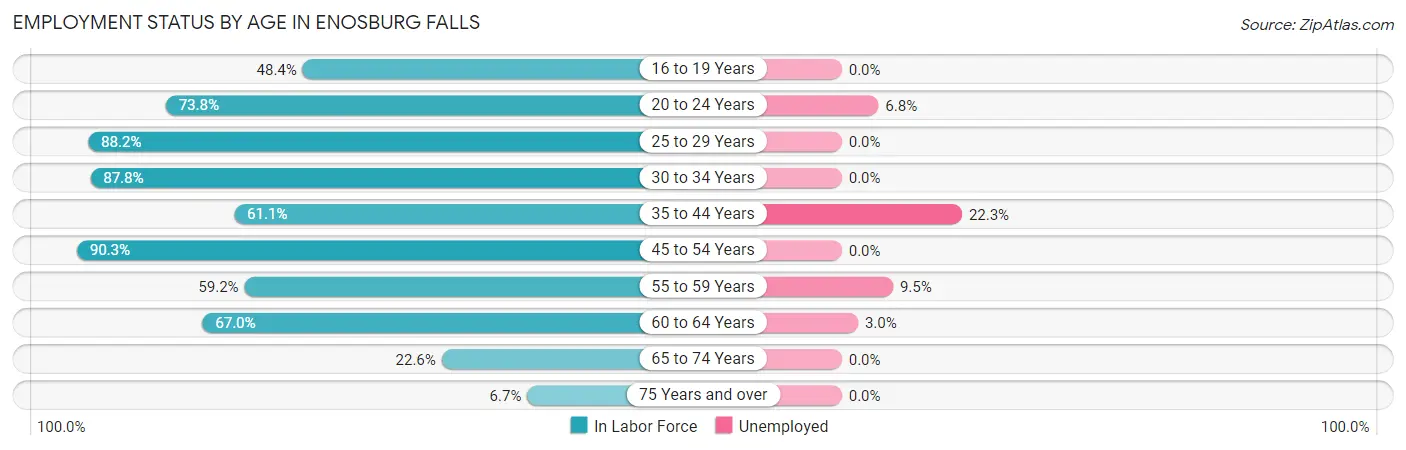 Employment Status by Age in Enosburg Falls