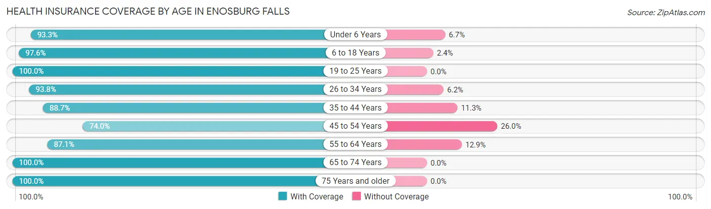 Health Insurance Coverage by Age in Enosburg Falls