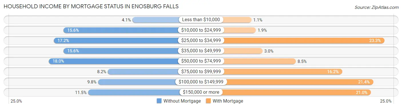 Household Income by Mortgage Status in Enosburg Falls