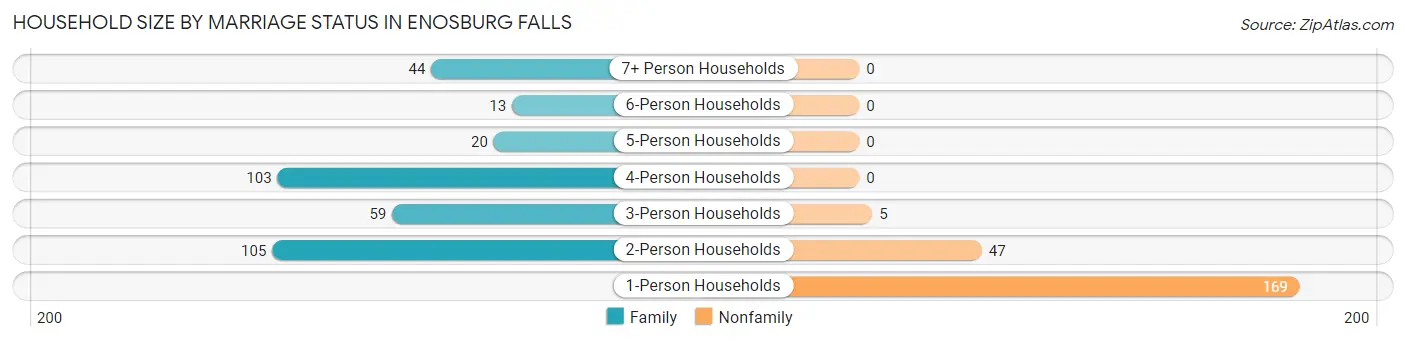 Household Size by Marriage Status in Enosburg Falls