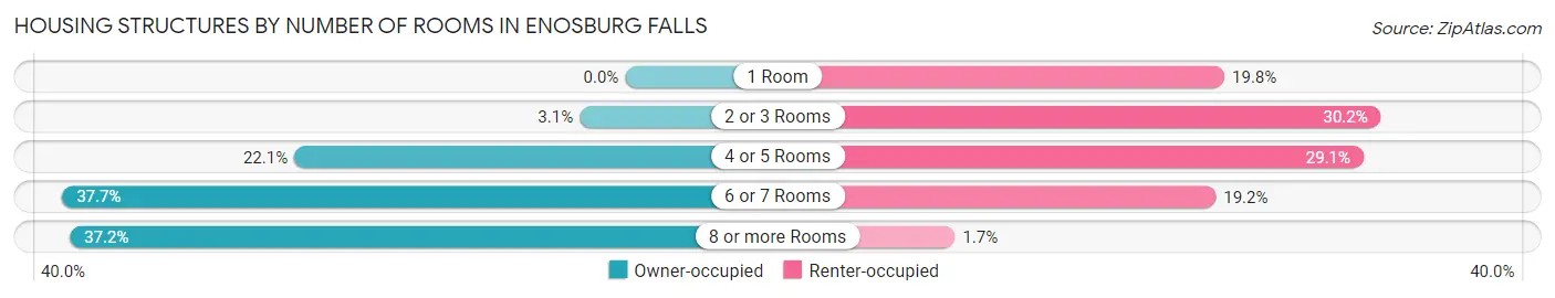 Housing Structures by Number of Rooms in Enosburg Falls