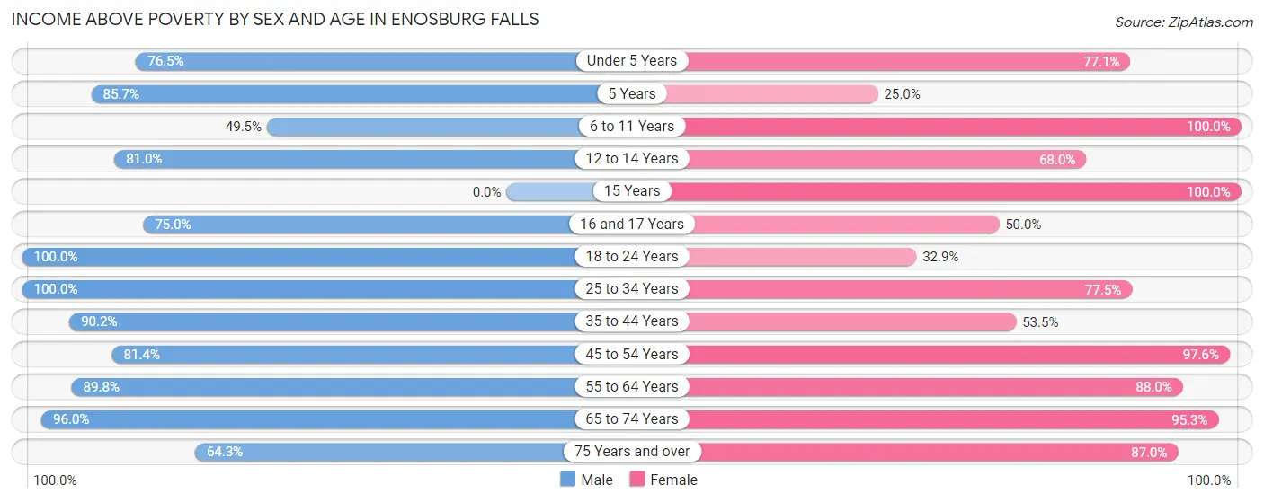 Income Above Poverty by Sex and Age in Enosburg Falls