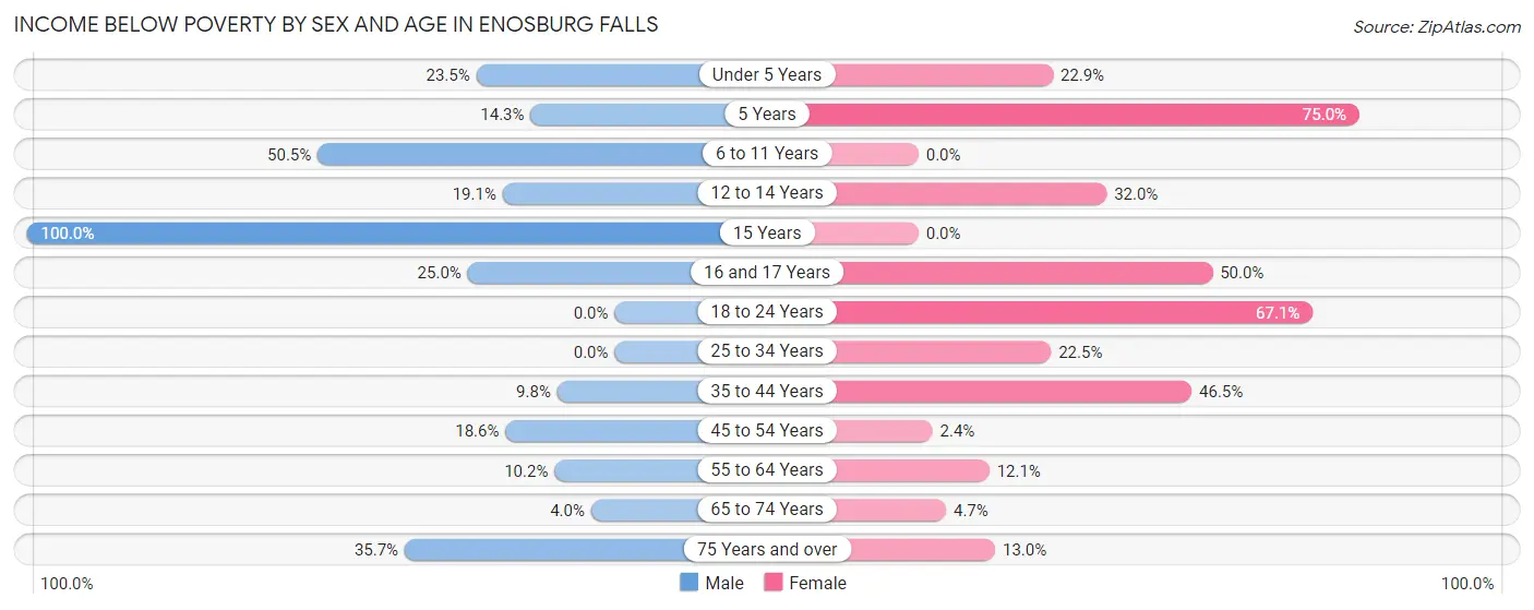 Income Below Poverty by Sex and Age in Enosburg Falls