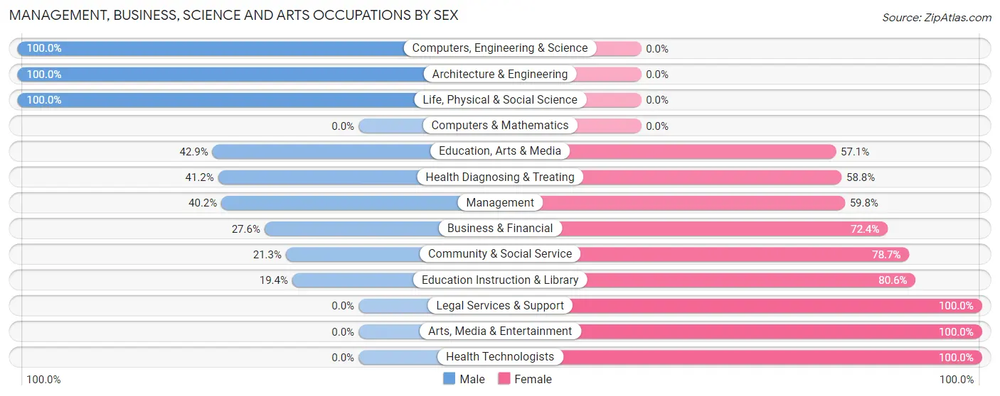 Management, Business, Science and Arts Occupations by Sex in Enosburg Falls