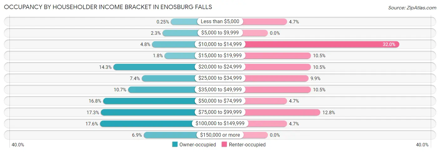 Occupancy by Householder Income Bracket in Enosburg Falls