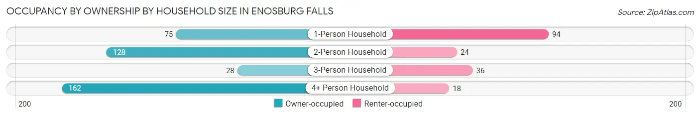 Occupancy by Ownership by Household Size in Enosburg Falls