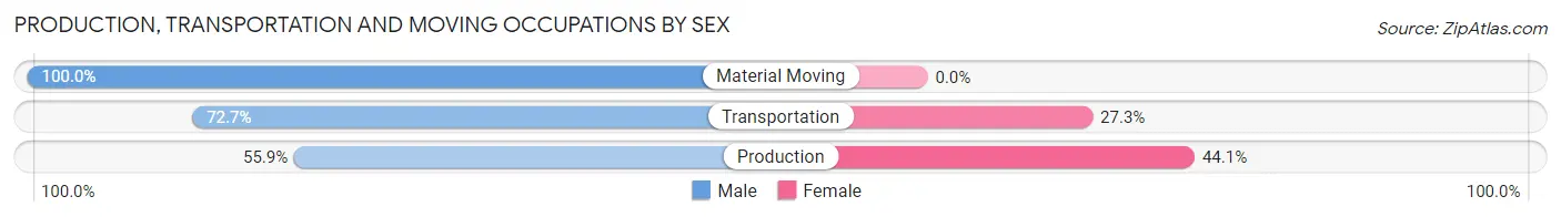 Production, Transportation and Moving Occupations by Sex in Enosburg Falls