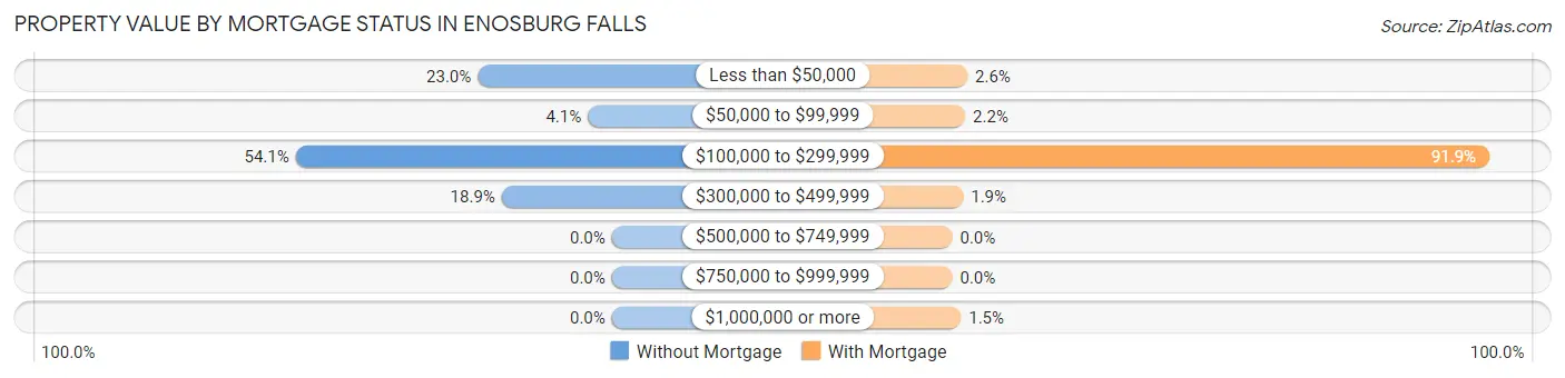 Property Value by Mortgage Status in Enosburg Falls
