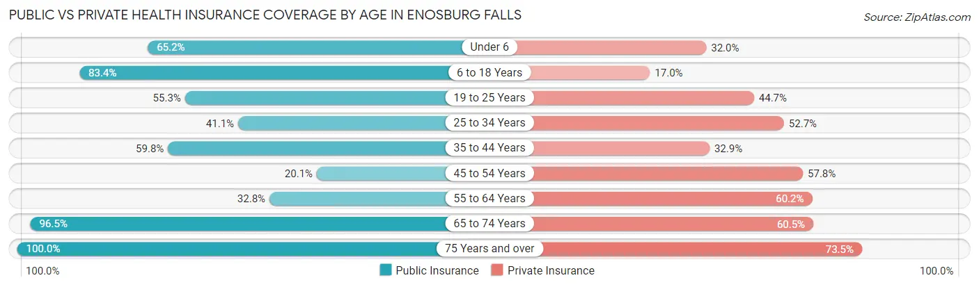 Public vs Private Health Insurance Coverage by Age in Enosburg Falls